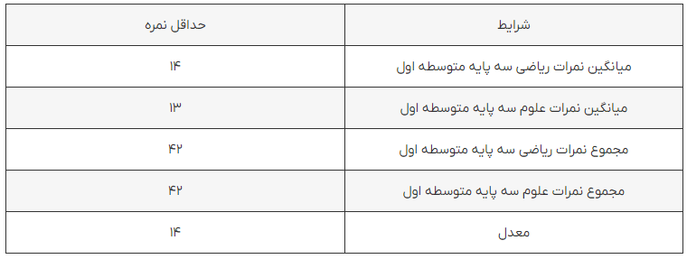 دبیرستان شایستگان